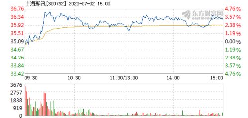上海瀚訊7月2日快速上漲