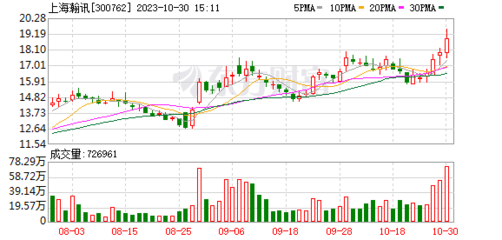 浙商證券給予上海瀚訊買入評級 業(yè)績短期承壓 衛(wèi)星互聯網助力新成長