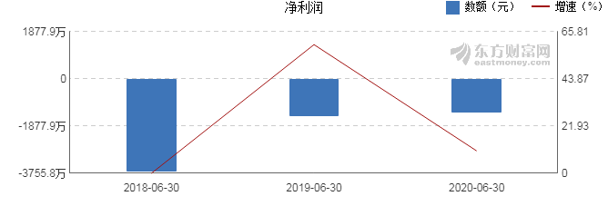 上海瀚訊2020年上半年財報解析 凈利潤同比增長10.44%，戰略調整初見成效