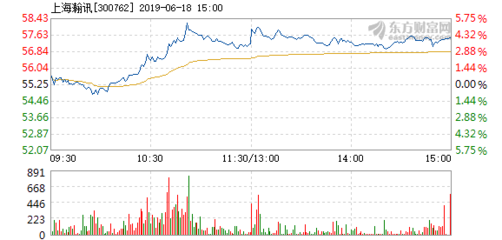 上海瀚訊6月18日盤中漲幅達5% 市場關注度升溫，技術優勢與行業前景受青睞