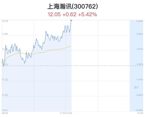 上海瀚訊盤中大漲5.42%，股價創近一月新高