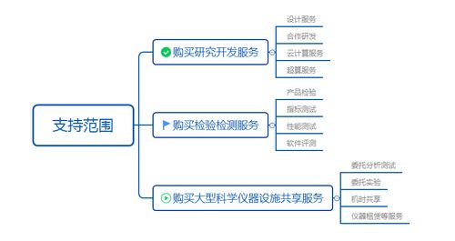 華轉網 一文搞懂全國使用、廣東兌付的科技創新券網絡技術服務